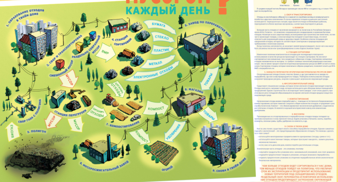 Плакат «Что происходит с нашим мусором каждый день?»