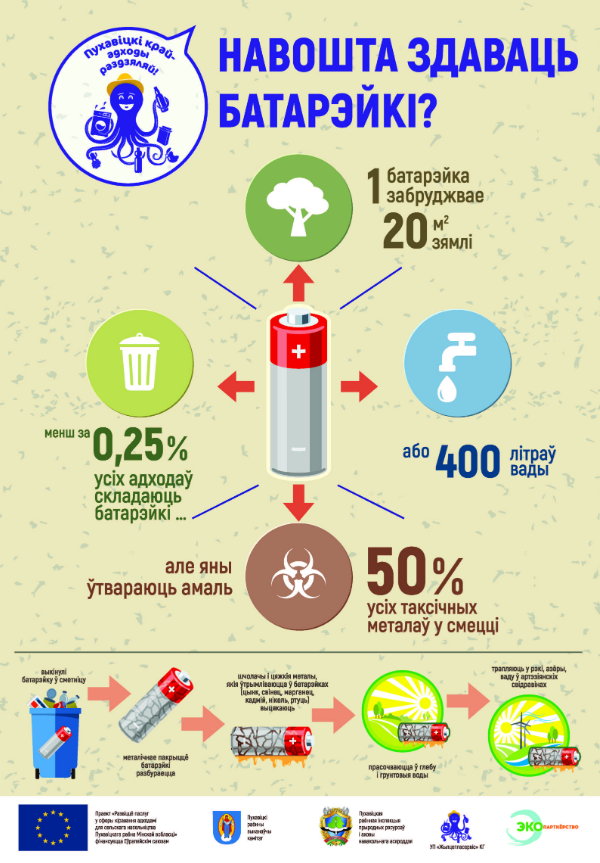 Плакат пра батарэйкі