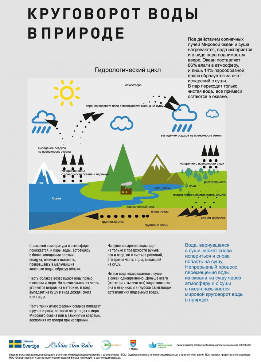 Плакаты по воде
